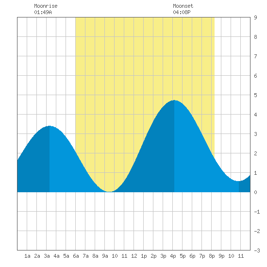 Bight tide chart for Wednesday, July 12, 2023