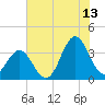 Bight tide chart for Thursday, July 13, 2023
