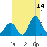 Bight tide chart for Friday, July 14, 2023