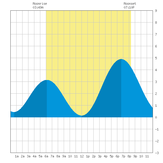 Bight tide chart for Saturday, July 15, 2023