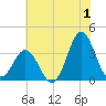 Bight tide chart for Saturday, July 1, 2023