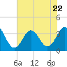 Bight tide chart for Saturday, July 22, 2023