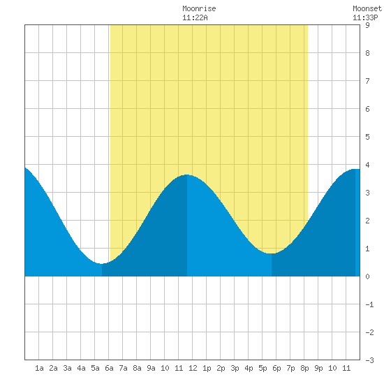 Bight tide chart for Sunday, July 23, 2023