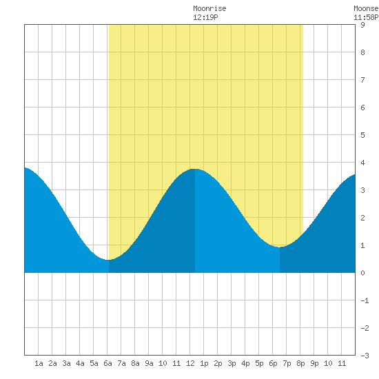 Bight tide chart for Monday, July 24, 2023
