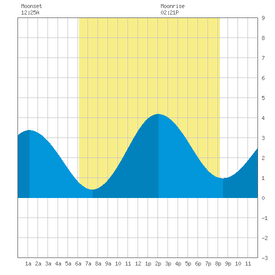 Bight tide chart for Wednesday, July 26, 2023
