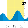 Bight tide chart for Thursday, July 27, 2023
