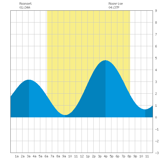 Bight tide chart for Friday, July 28, 2023