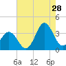 Bight tide chart for Friday, July 28, 2023
