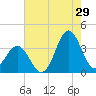 Bight tide chart for Saturday, July 29, 2023
