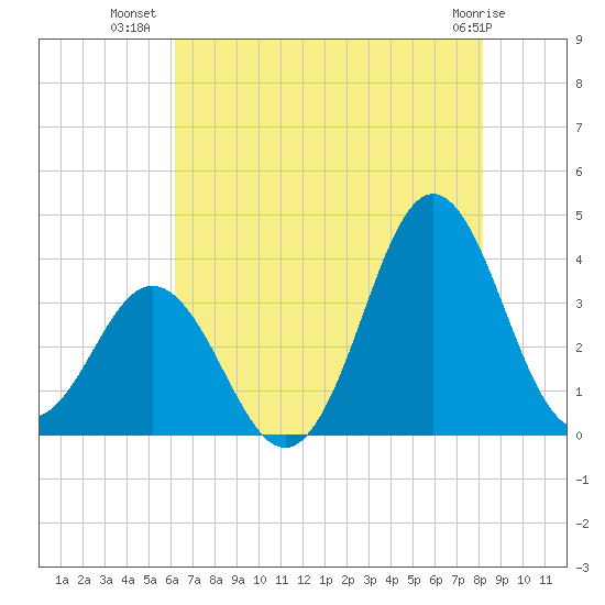 Bight tide chart for Sunday, July 30, 2023