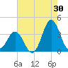 Bight tide chart for Sunday, July 30, 2023
