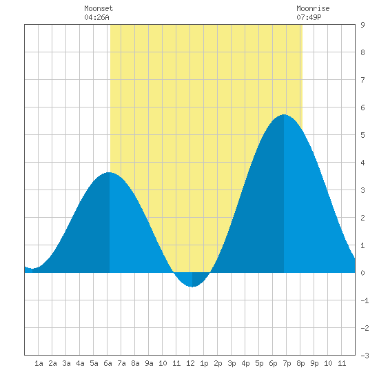 Bight tide chart for Monday, July 31, 2023