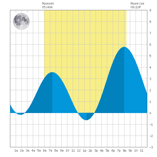 Bight tide chart for Monday, July 3, 2023