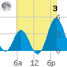 Bight tide chart for Monday, July 3, 2023