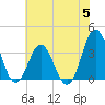 Bight tide chart for Wednesday, July 5, 2023