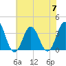 Bight tide chart for Friday, July 7, 2023