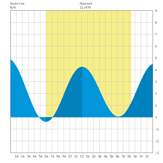 Bight tide chart for Saturday, July 8, 2023