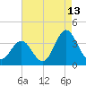 Bight tide chart for Sunday, August 13, 2023