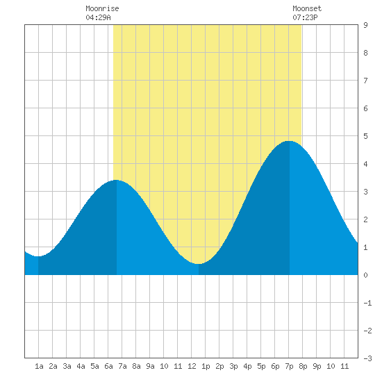 Bight tide chart for Monday, August 14, 2023