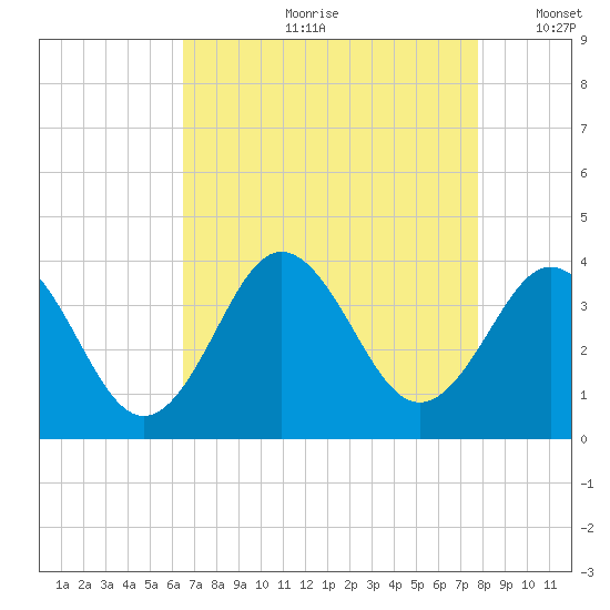 Bight tide chart for Monday, August 21, 2023