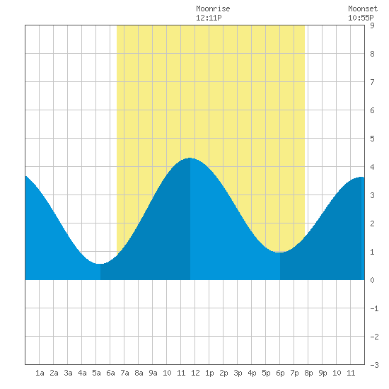 Bight tide chart for Tuesday, August 22, 2023