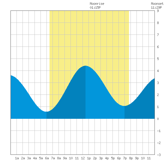 Bight tide chart for Wednesday, August 23, 2023