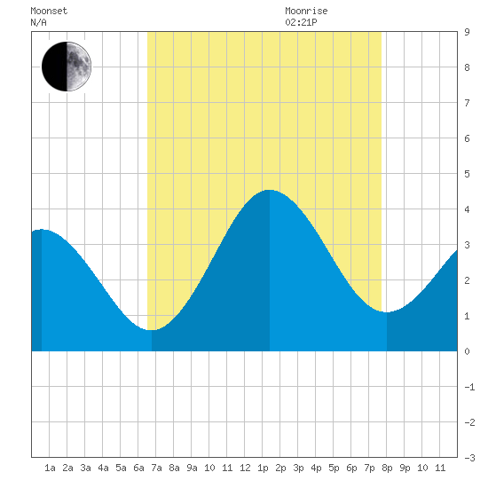 Bight tide chart for Thursday, August 24, 2023