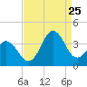 Bight tide chart for Friday, August 25, 2023