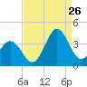 Bight tide chart for Saturday, August 26, 2023