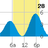 Bight tide chart for Monday, August 28, 2023