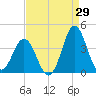 Bight tide chart for Tuesday, August 29, 2023