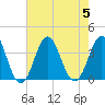 Bight tide chart for Saturday, August 5, 2023