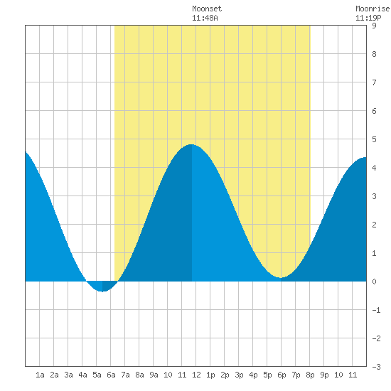 Bight tide chart for Sunday, August 6, 2023
