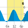 Bight tide chart for Sunday, August 6, 2023