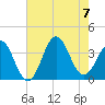 Bight tide chart for Monday, August 7, 2023