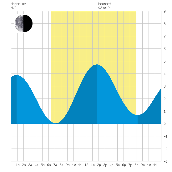 Bight tide chart for Tuesday, August 8, 2023
