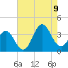 Bight tide chart for Wednesday, August 9, 2023