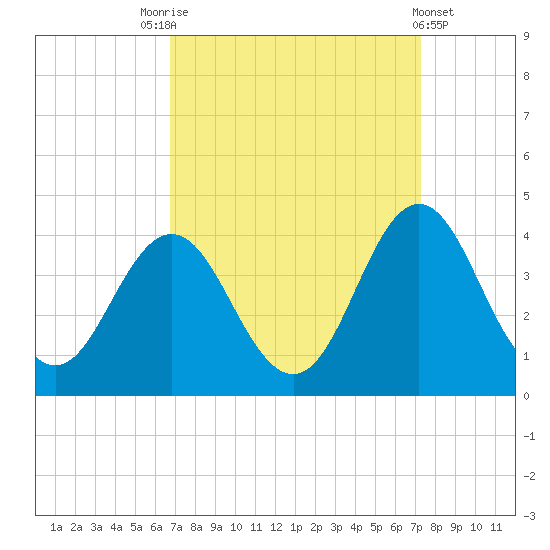 Bight tide chart for Wednesday, September 13, 2023