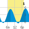 Bight tide chart for Friday, September 1, 2023