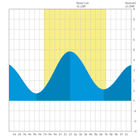 Bight tide chart for Thursday, September 21, 2023