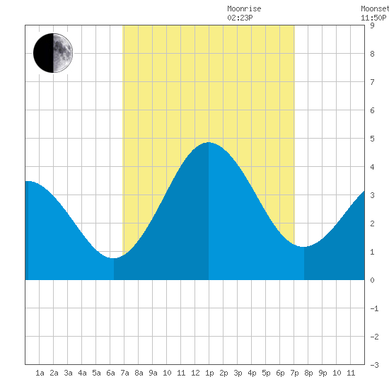 Bight tide chart for Friday, September 22, 2023