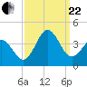 Bight tide chart for Friday, September 22, 2023