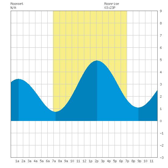 Bight tide chart for Saturday, September 23, 2023