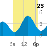 Bight tide chart for Saturday, September 23, 2023