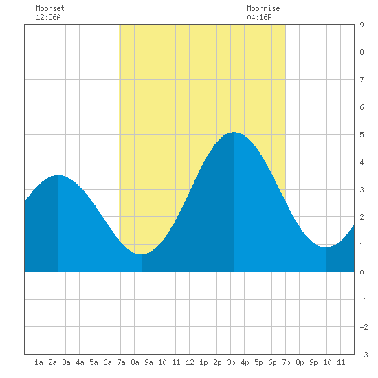 Bight tide chart for Sunday, September 24, 2023
