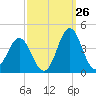 Bight tide chart for Tuesday, September 26, 2023