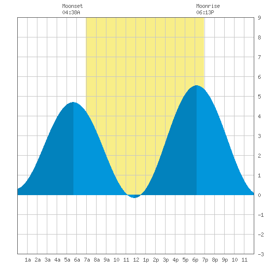 Bight tide chart for Wednesday, September 27, 2023
