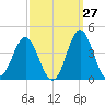 Bight tide chart for Wednesday, September 27, 2023