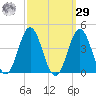 Bight tide chart for Friday, September 29, 2023