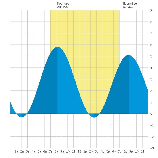 Bight tide chart for Saturday, September 30, 2023